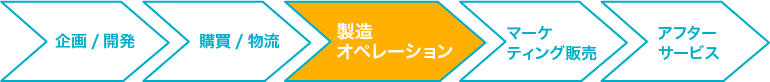 製造オペレーション